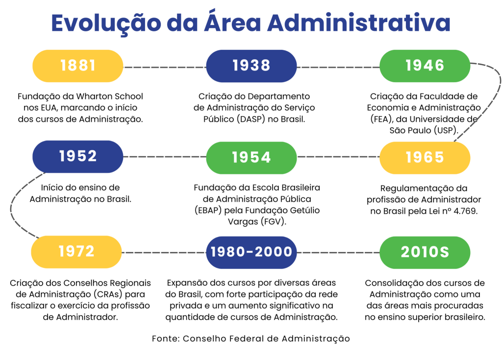 Evolução da Área Administrativa segundo o Conselho Federal de Administração. 