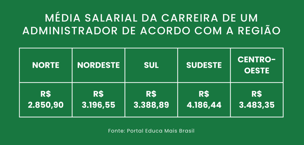 Salário de administrador nas regiões do Brasil. 