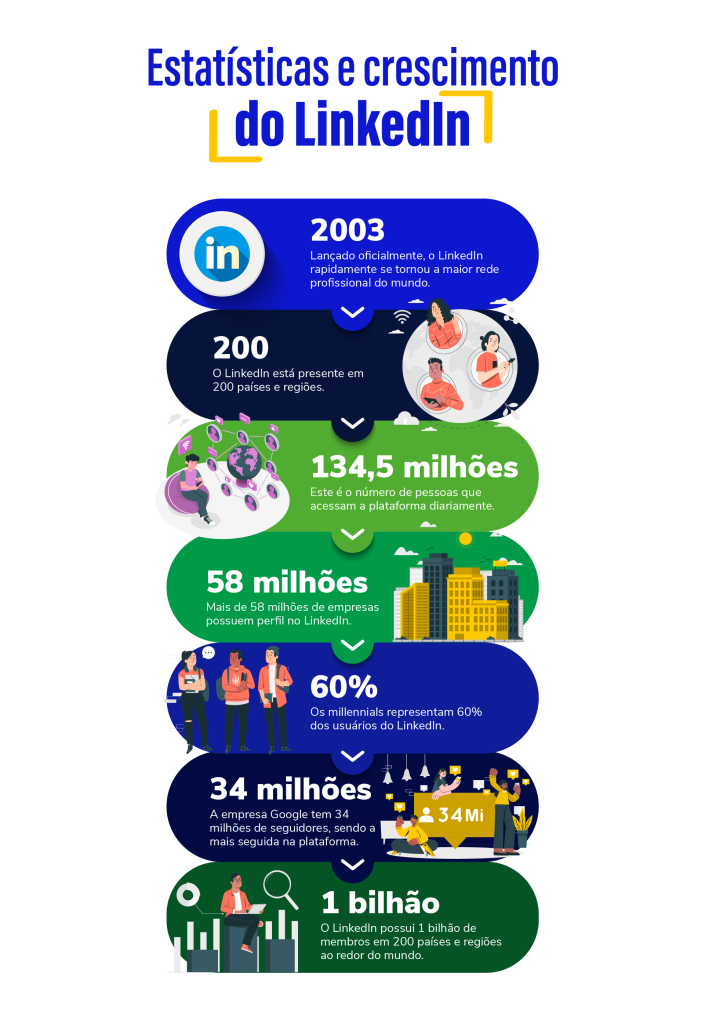 Estatísticas e crescimento do LinkedIn. 