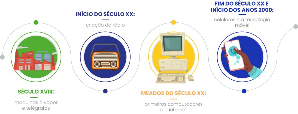 A importância do conhecimento em informática no seu dia a dia e a história da tecnologia ao longos dos séculos. 